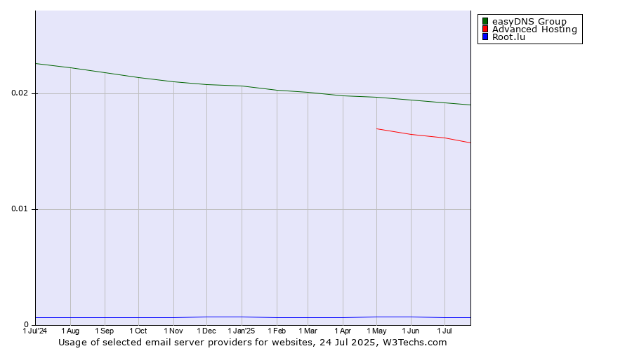 Historical trends in the usage of easyDNS Group vs. Advanced Hosting vs. Root.lu