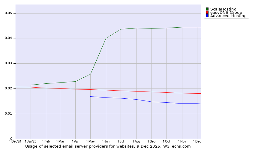 Historical trends in the usage of ScalaHosting vs. easyDNS Group vs. Advanced Hosting