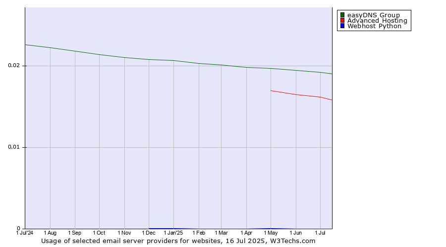 Historical trends in the usage of easyDNS Group vs. Advanced Hosting vs. Webhost Python