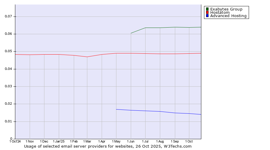 Historical trends in the usage of Exabytes Group vs. Hostatom vs. Advanced Hosting