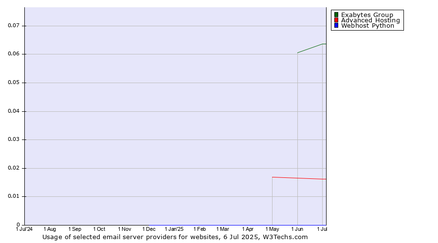Historical trends in the usage of Exabytes Group vs. Advanced Hosting vs. Webhost Python