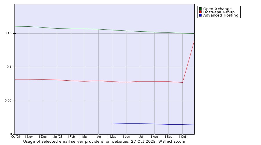 Historical trends in the usage of Open-Xchange vs. HostPapa Group vs. Advanced Hosting