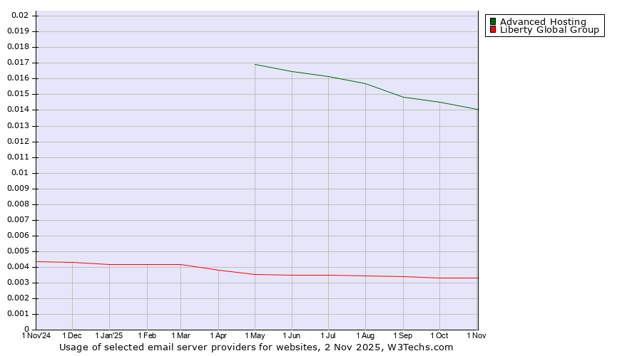 Historical trends in the usage of Advanced Hosting vs. Liberty Global Group