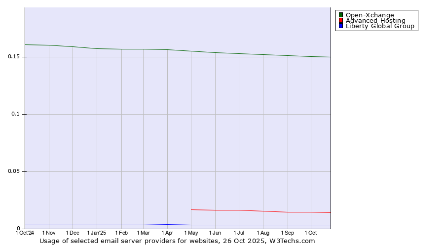 Historical trends in the usage of Open-Xchange vs. Advanced Hosting vs. Liberty Global Group