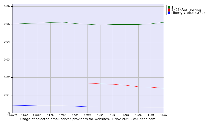 Historical trends in the usage of Shopify vs. Advanced Hosting vs. Liberty Global Group