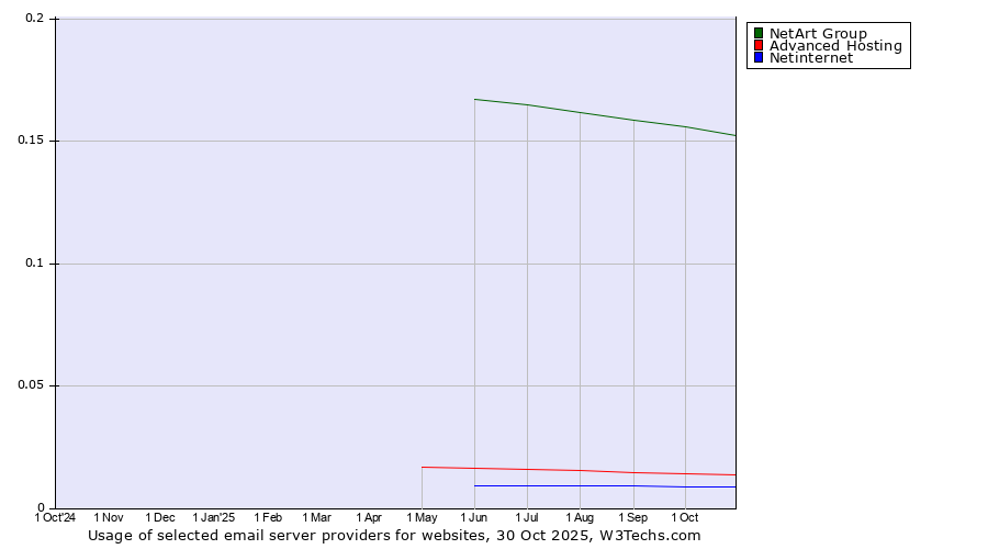 Historical trends in the usage of NetArt Group vs. Advanced Hosting vs. Netinternet