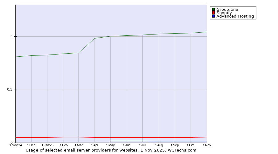 Historical trends in the usage of Group.one vs. Shopify vs. Advanced Hosting
