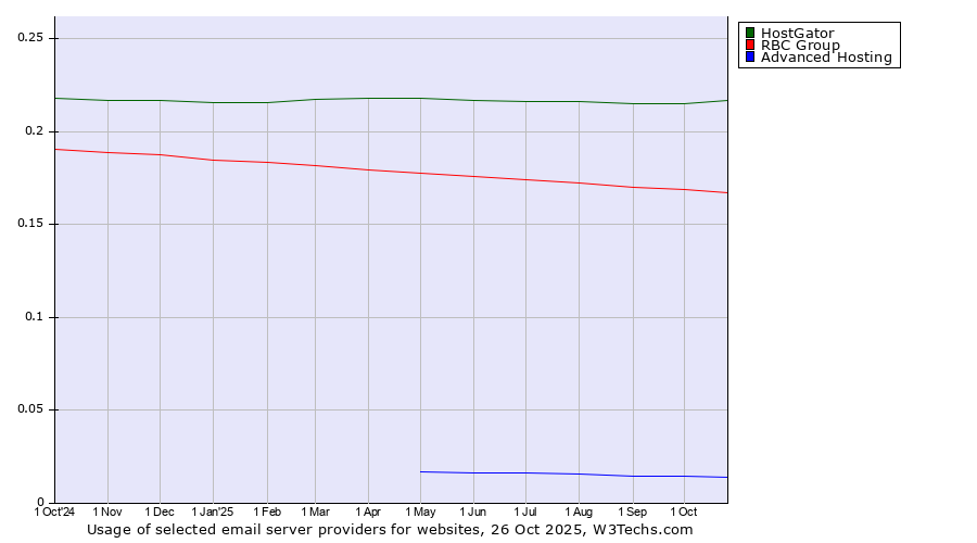 Historical trends in the usage of HostGator vs. RBC Group vs. Advanced Hosting