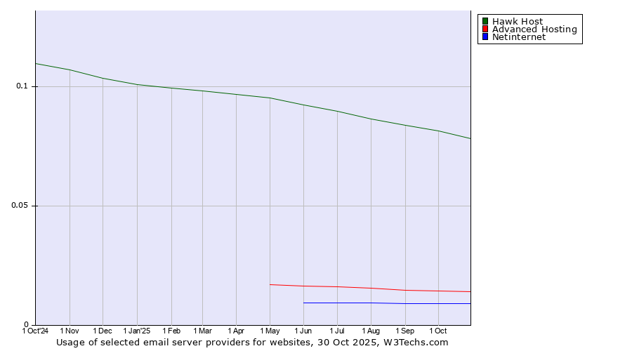 Historical trends in the usage of Hawk Host vs. Advanced Hosting vs. Netinternet