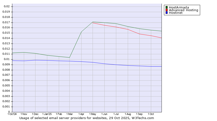 Historical trends in the usage of HostArmada vs. Advanced Hosting vs. Hostinet