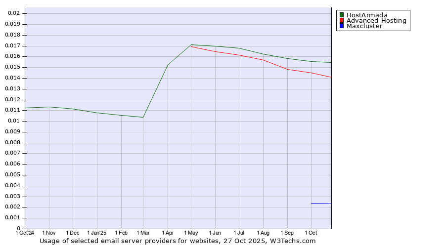 Historical trends in the usage of HostArmada vs. Advanced Hosting vs. Maxcluster