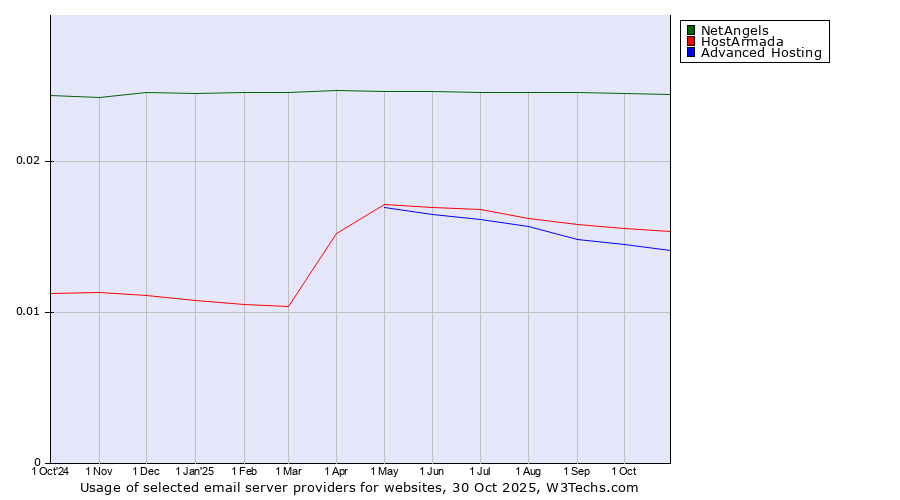 Historical trends in the usage of NetAngels vs. HostArmada vs. Advanced Hosting