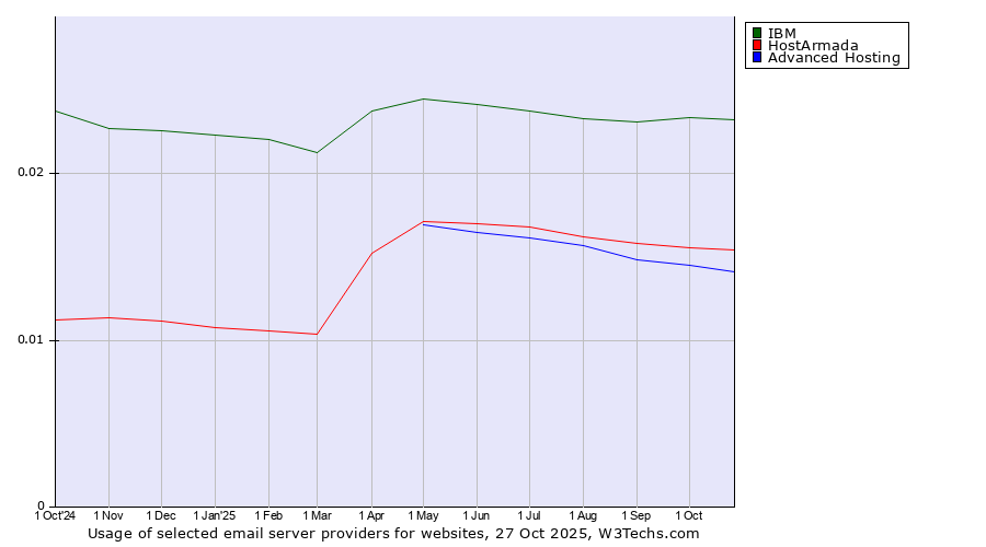 Historical trends in the usage of IBM vs. HostArmada vs. Advanced Hosting