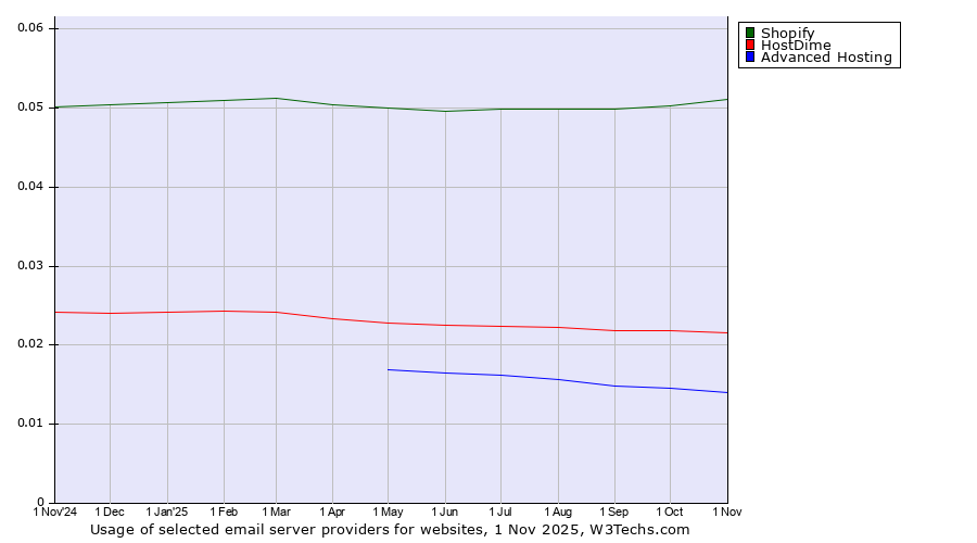 Historical trends in the usage of Shopify vs. HostDime vs. Advanced Hosting