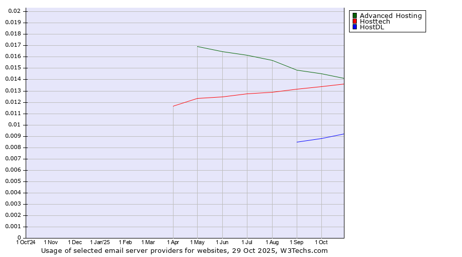 Historical trends in the usage of Advanced Hosting vs. Hosttech vs. HostDL