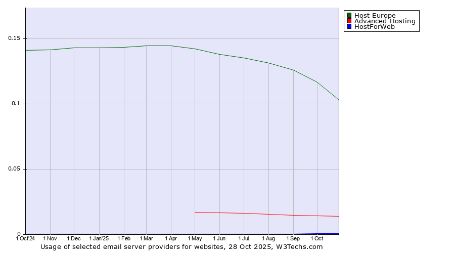 Historical trends in the usage of Host Europe vs. Advanced Hosting vs. HostForWeb