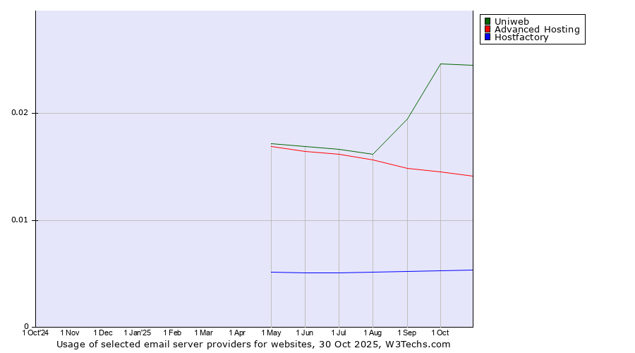 Historical trends in the usage of Uniweb vs. Advanced Hosting vs. Hostfactory