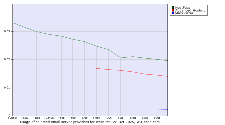 Historical trends in the usage of HostFeat vs. Advanced Hosting vs. Maxcluster