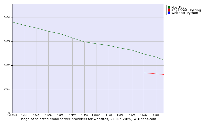 Historical trends in the usage of HostFeat vs. Advanced Hosting vs. Webhost Python