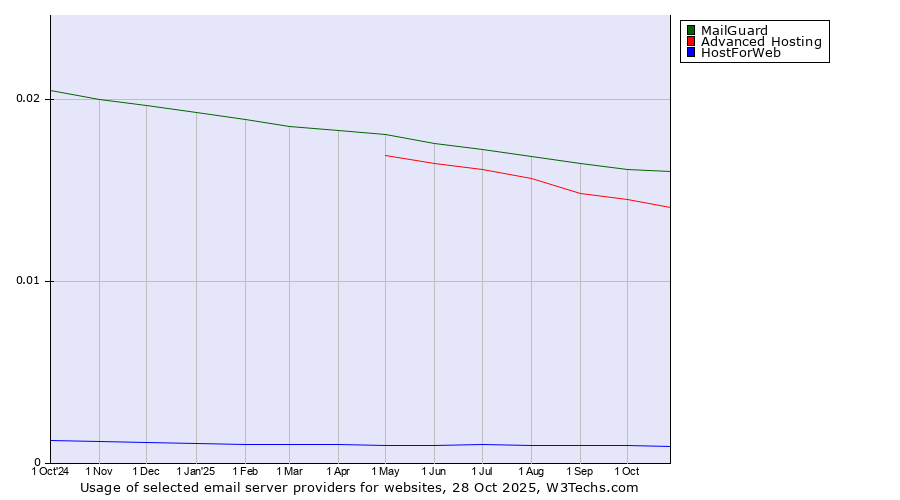 Historical trends in the usage of MailGuard vs. Advanced Hosting vs. HostForWeb