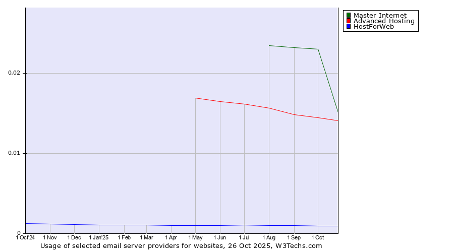 Historical trends in the usage of Master Internet vs. Advanced Hosting vs. HostForWeb