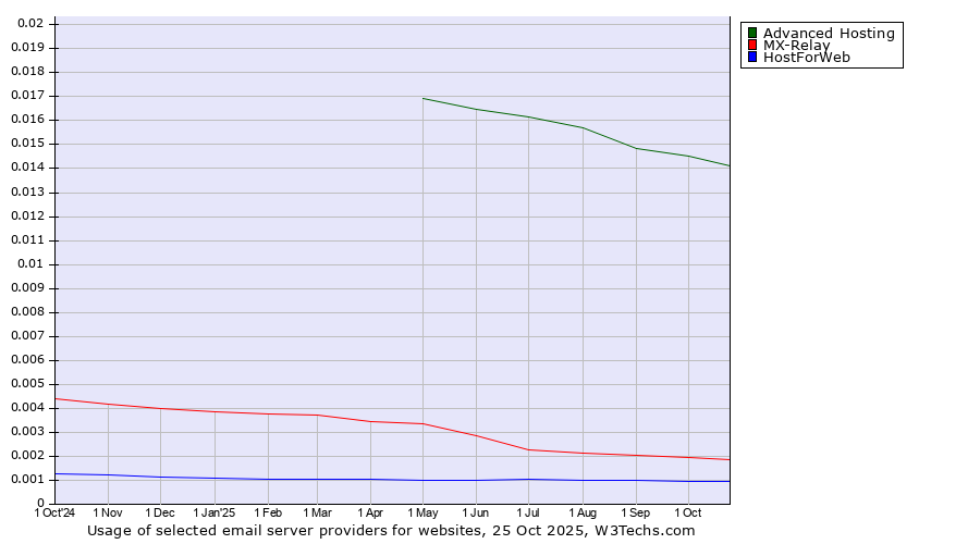 Historical trends in the usage of Advanced Hosting vs. MX-Relay vs. HostForWeb