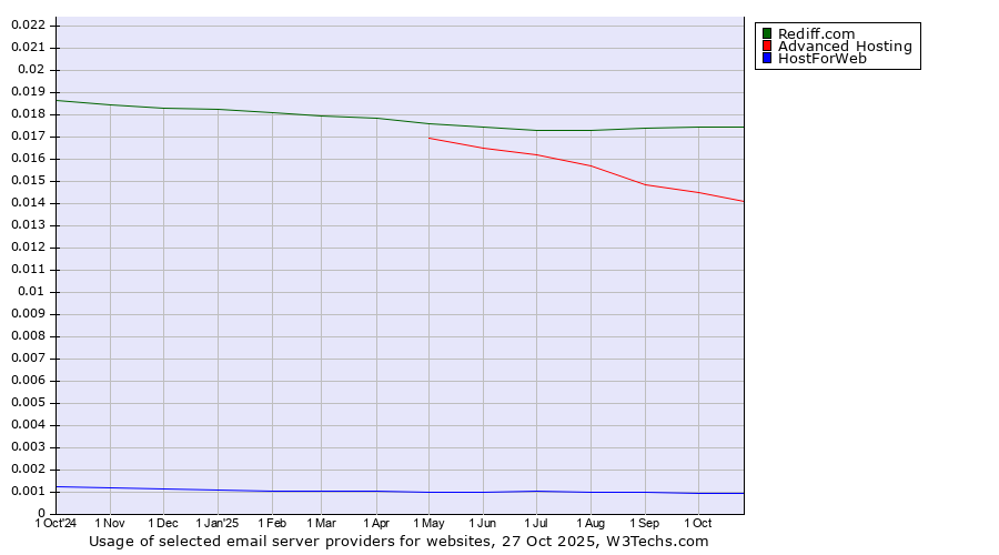 Historical trends in the usage of Rediff.com vs. Advanced Hosting vs. HostForWeb
