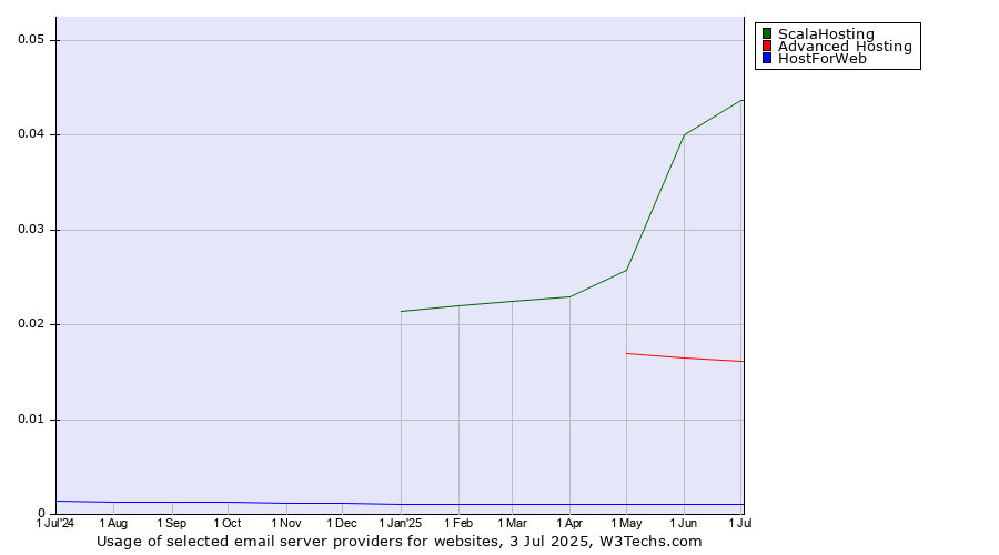 Historical trends in the usage of ScalaHosting vs. Advanced Hosting vs. HostForWeb