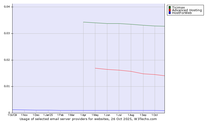 Historical trends in the usage of Ticimax vs. Advanced Hosting vs. HostForWeb