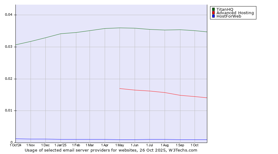 Historical trends in the usage of TitanHQ vs. Advanced Hosting vs. HostForWeb