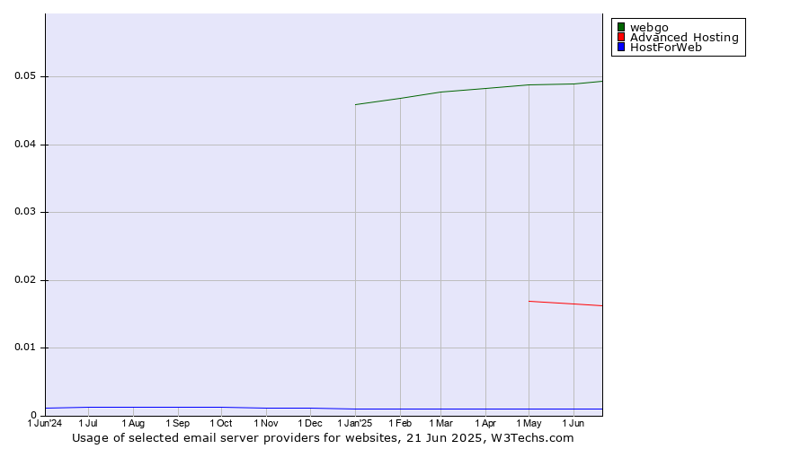 Historical trends in the usage of webgo vs. Advanced Hosting vs. HostForWeb