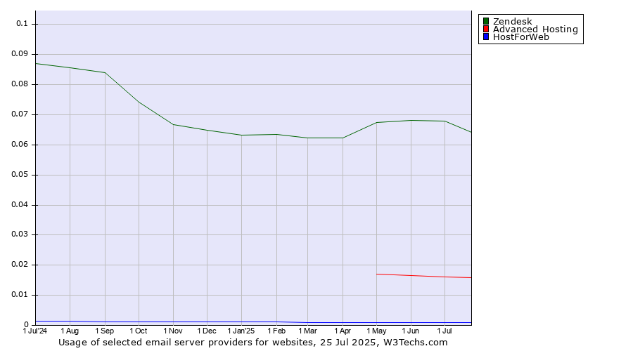 Historical trends in the usage of Zendesk vs. Advanced Hosting vs. HostForWeb