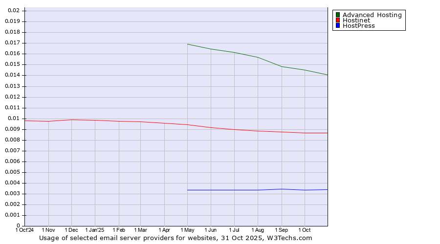 Historical trends in the usage of Advanced Hosting vs. Hostinet vs. HostPress