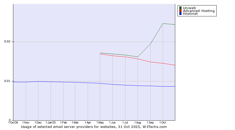 Historical trends in the usage of Uniweb vs. Advanced Hosting vs. Hostinet