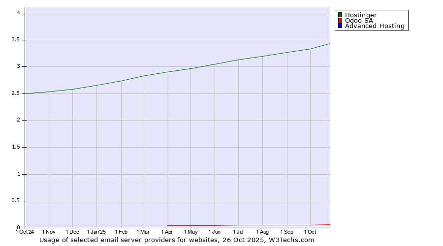 Historical trends in the usage of Hostinger vs. Odoo SA vs. Advanced Hosting