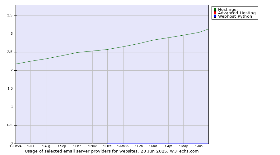 Historical trends in the usage of Hostinger vs. Advanced Hosting vs. Webhost Python