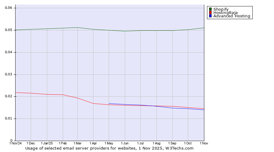 Historical trends in the usage of Shopify vs. HostingRaja vs. Advanced Hosting