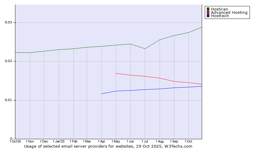 Historical trends in the usage of Hostiran vs. Advanced Hosting vs. Hosttech