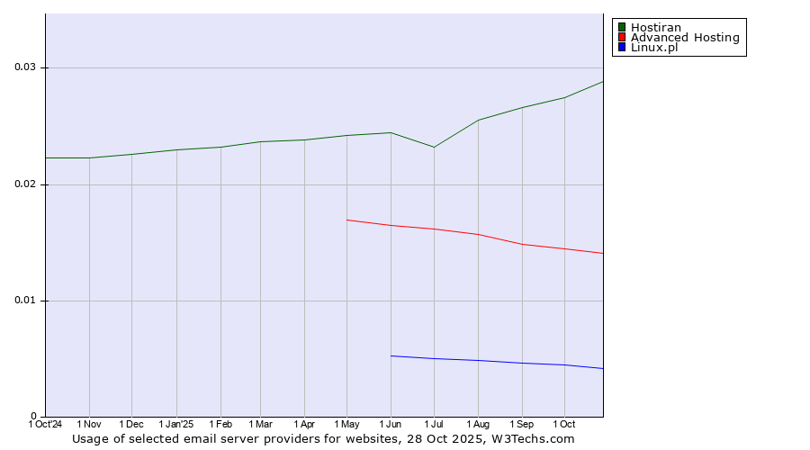 Historical trends in the usage of Hostiran vs. Advanced Hosting vs. Linux.pl