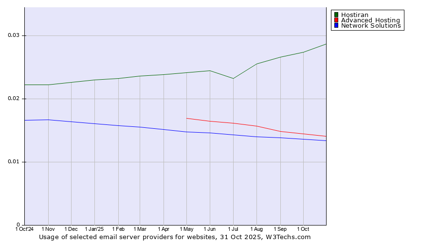 Historical trends in the usage of Hostiran vs. Advanced Hosting vs. Network Solutions
