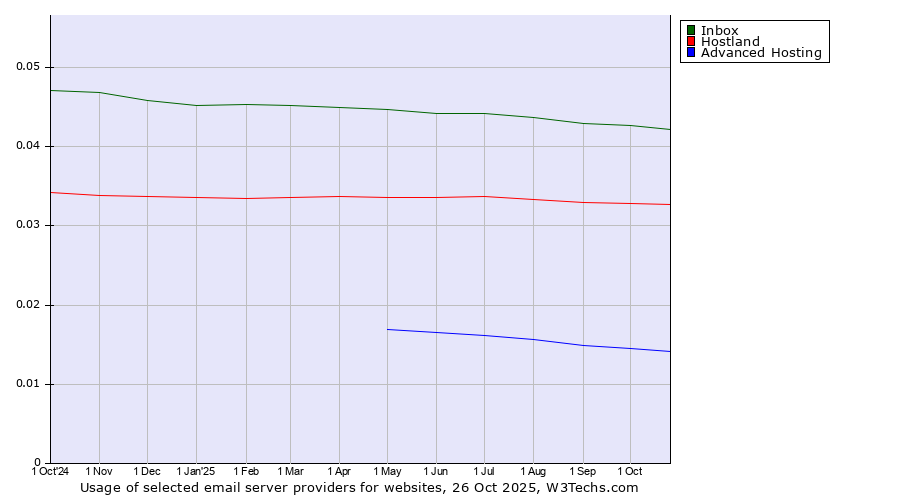 Historical trends in the usage of Inbox vs. Hostland vs. Advanced Hosting