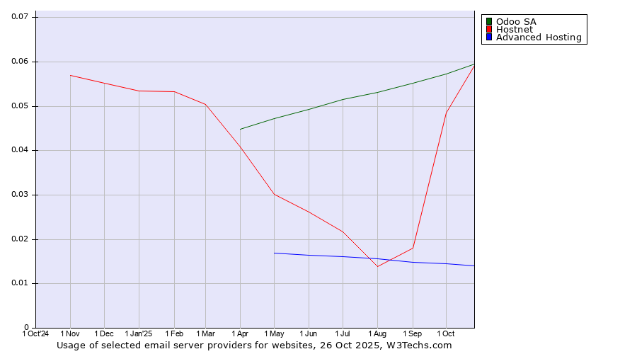 Historical trends in the usage of Odoo SA vs. Hostnet vs. Advanced Hosting