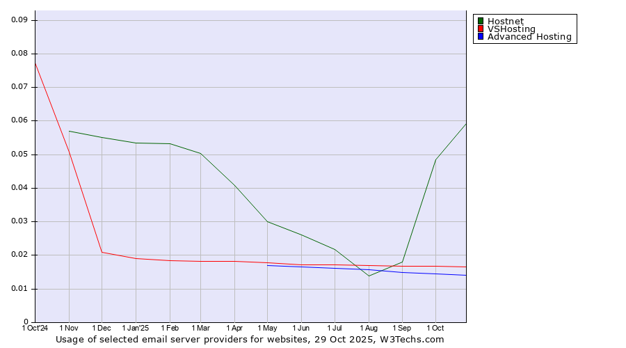 Historical trends in the usage of Hostnet vs. VSHosting vs. Advanced Hosting