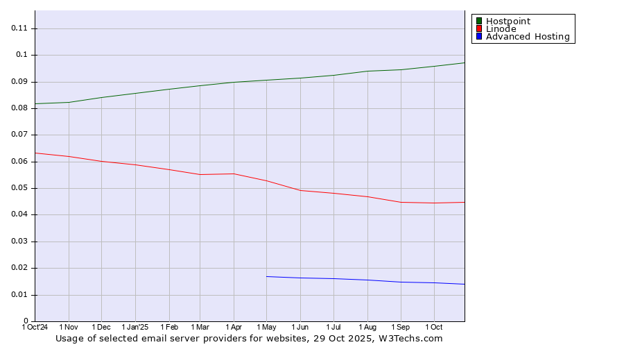Historical trends in the usage of Hostpoint vs. Linode vs. Advanced Hosting