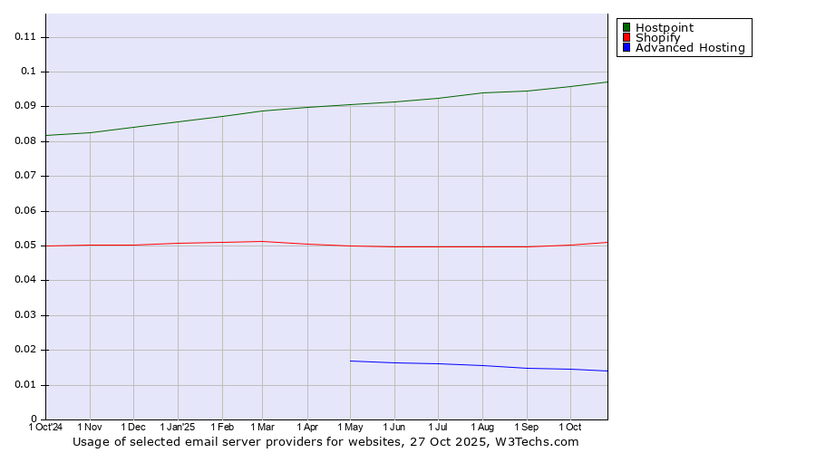 Historical trends in the usage of Hostpoint vs. Shopify vs. Advanced Hosting