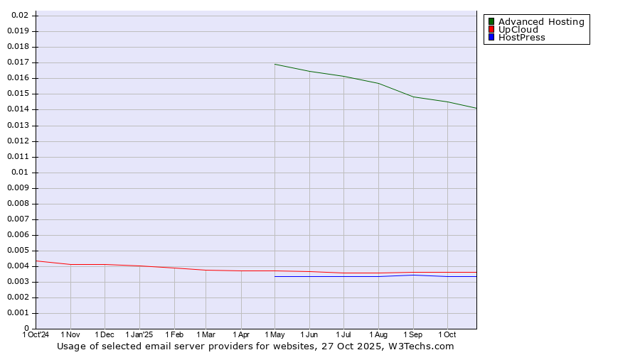 Historical trends in the usage of Advanced Hosting vs. UpCloud vs. HostPress