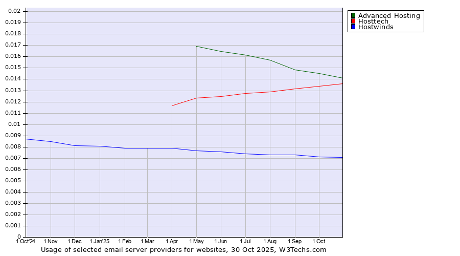 Historical trends in the usage of Advanced Hosting vs. Hosttech vs. Hostwinds