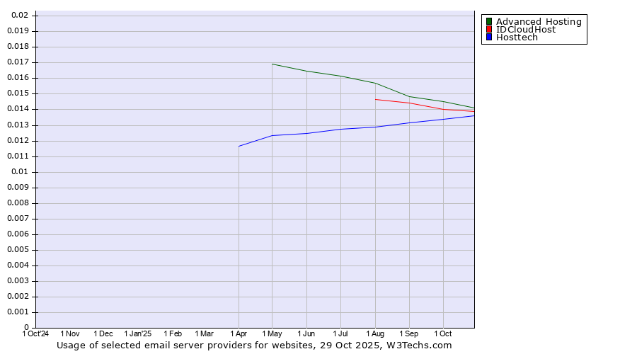 Historical trends in the usage of Advanced Hosting vs. IDCloudHost vs. Hosttech