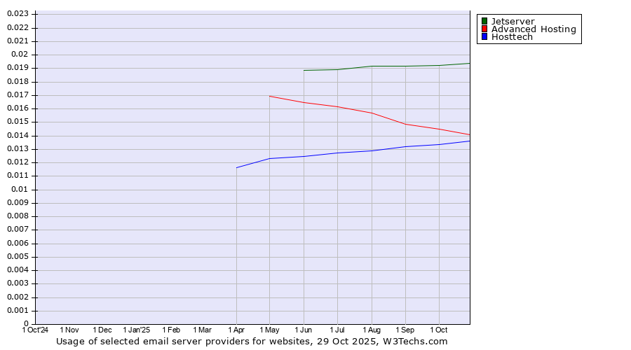 Historical trends in the usage of Jetserver vs. Advanced Hosting vs. Hosttech