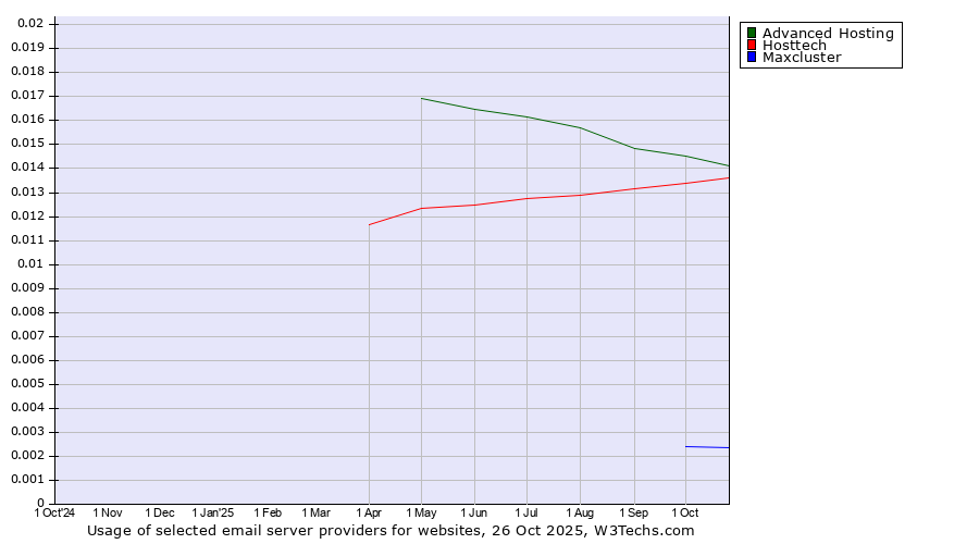 Historical trends in the usage of Advanced Hosting vs. Hosttech vs. Maxcluster